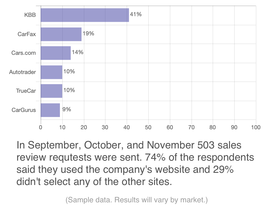 Dealership Page Example